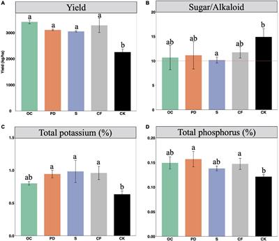 Long-term organic fertilizer additions elevate soil extracellular enzyme activities and tobacco quality in a tobacco-maize rotation